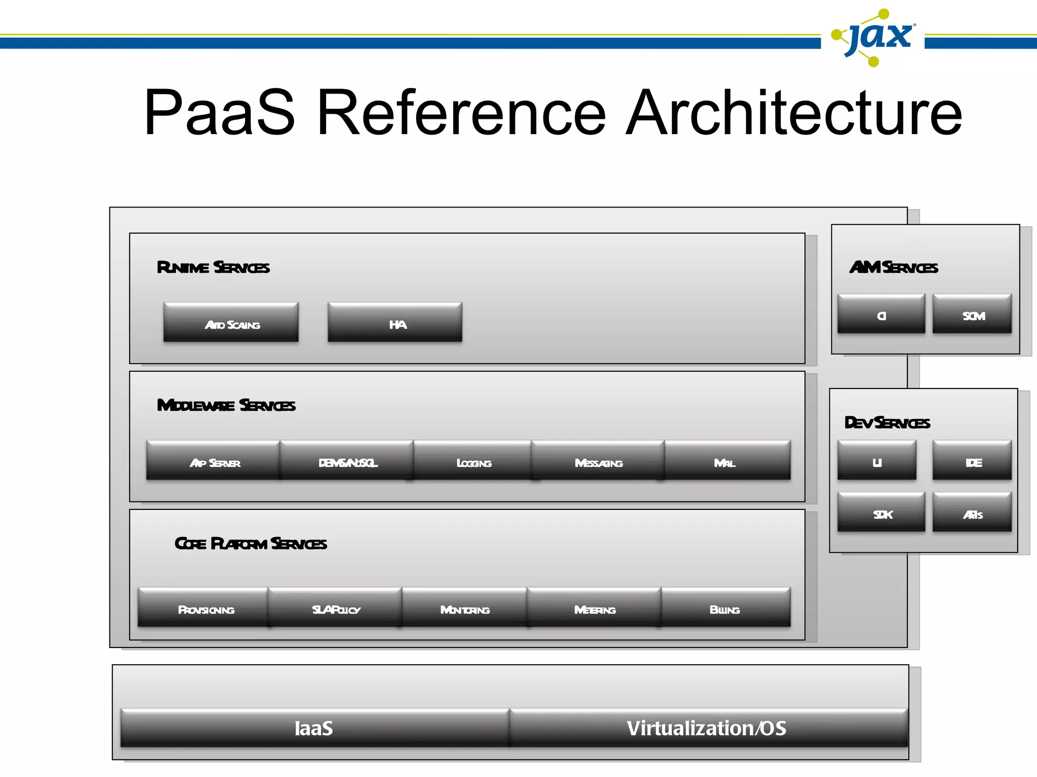 PaaS Reference Architecture Core Platform Services Middleware Services Runtime Services ALM Services Dev Services Provisioning Billing Monitoring SLA Policy IaaS Virtualization/OS Metering App Server Mail Logging DBMS/NoSQL Messaging Auto Scaling CI HA SCM SDK APIs UI IDE 