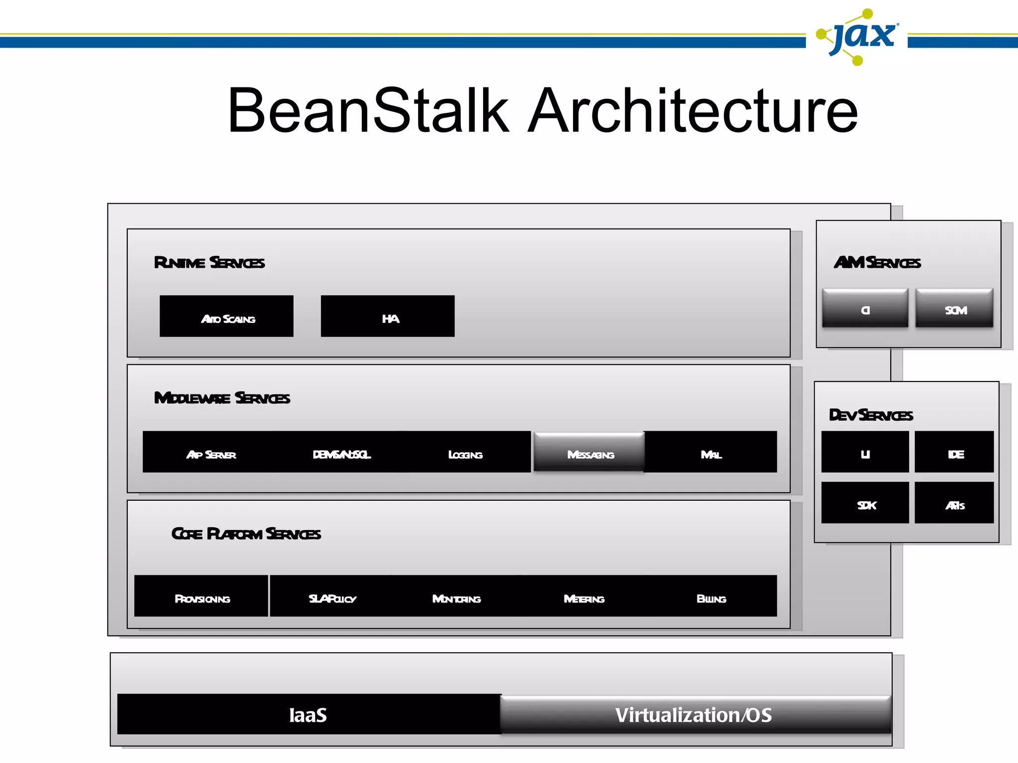 BeanStalk Architecture Provisioning Billing Monitoring SLA Policy Core Platform Services IaaS Metering App Server Mail Logging DBMS/NoSQL Middleware Services Auto Scaling HA Runtime Services ALM Services SDK APIs UI IDE Dev Services Virtualization/OS Messaging CI SCM 
