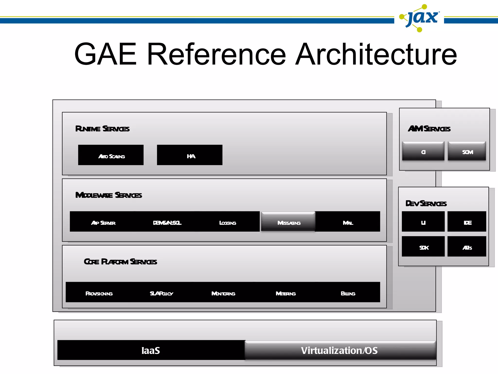 GAE Reference Architecture Provisioning Billing Monitoring SLA Policy Core Platform Services IaaS Metering App Server Mail Logging DBMS/NoSQL Middleware Services Auto Scaling HA Runtime Services ALM Services SDK APIs UI IDE Dev Services Virtualization/OS Messaging CI SCM 