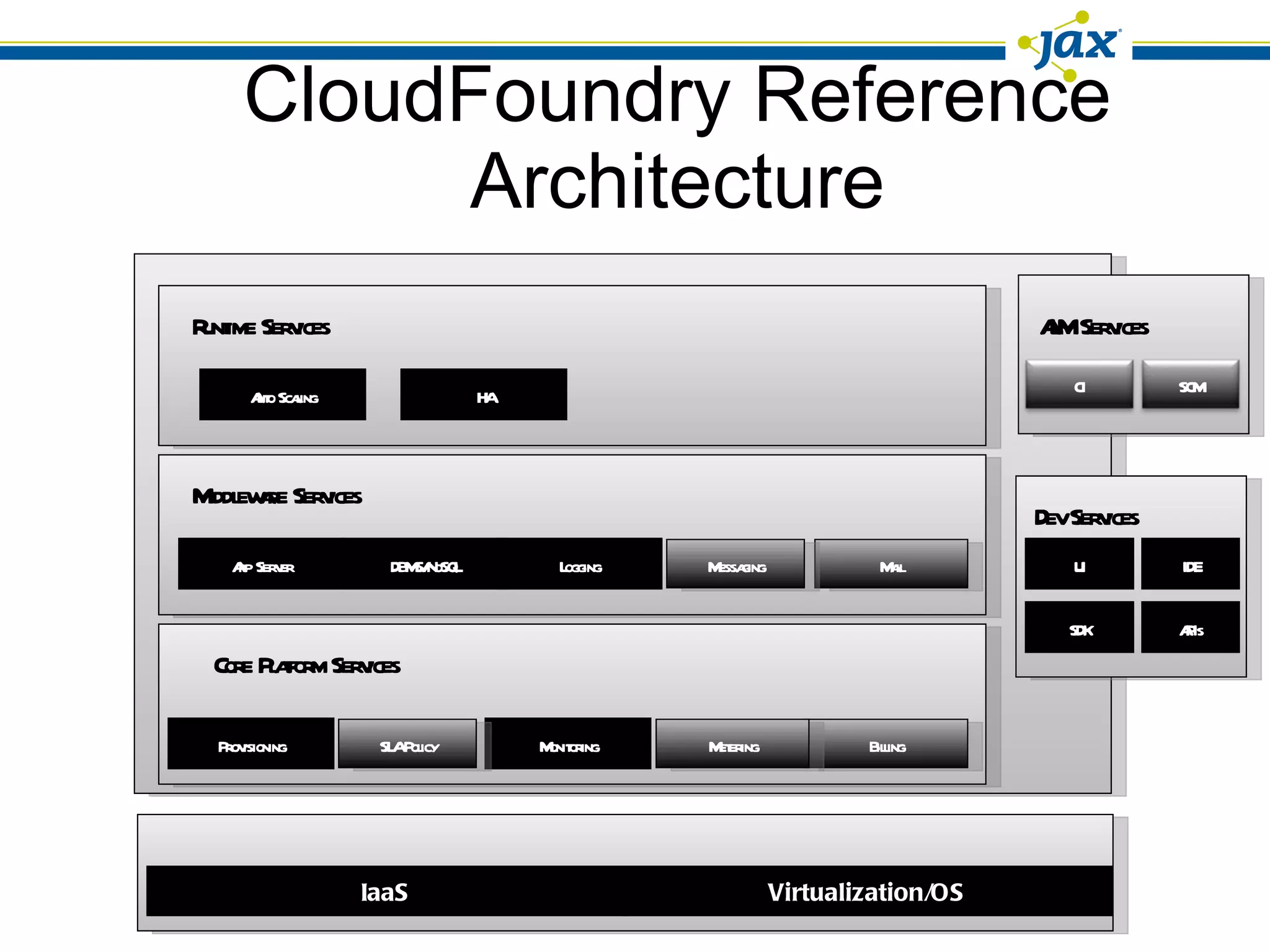 CloudFoundry Reference Architecture Provisioning Billing Monitoring SLA Policy Core Platform Services IaaS Virtualization/OS Metering App Server Mail Logging DBMS/NoSQL Middleware Services Messaging Auto Scaling HA Runtime Services ALM Services SDK APIs UI IDE Dev Services CI SCM 