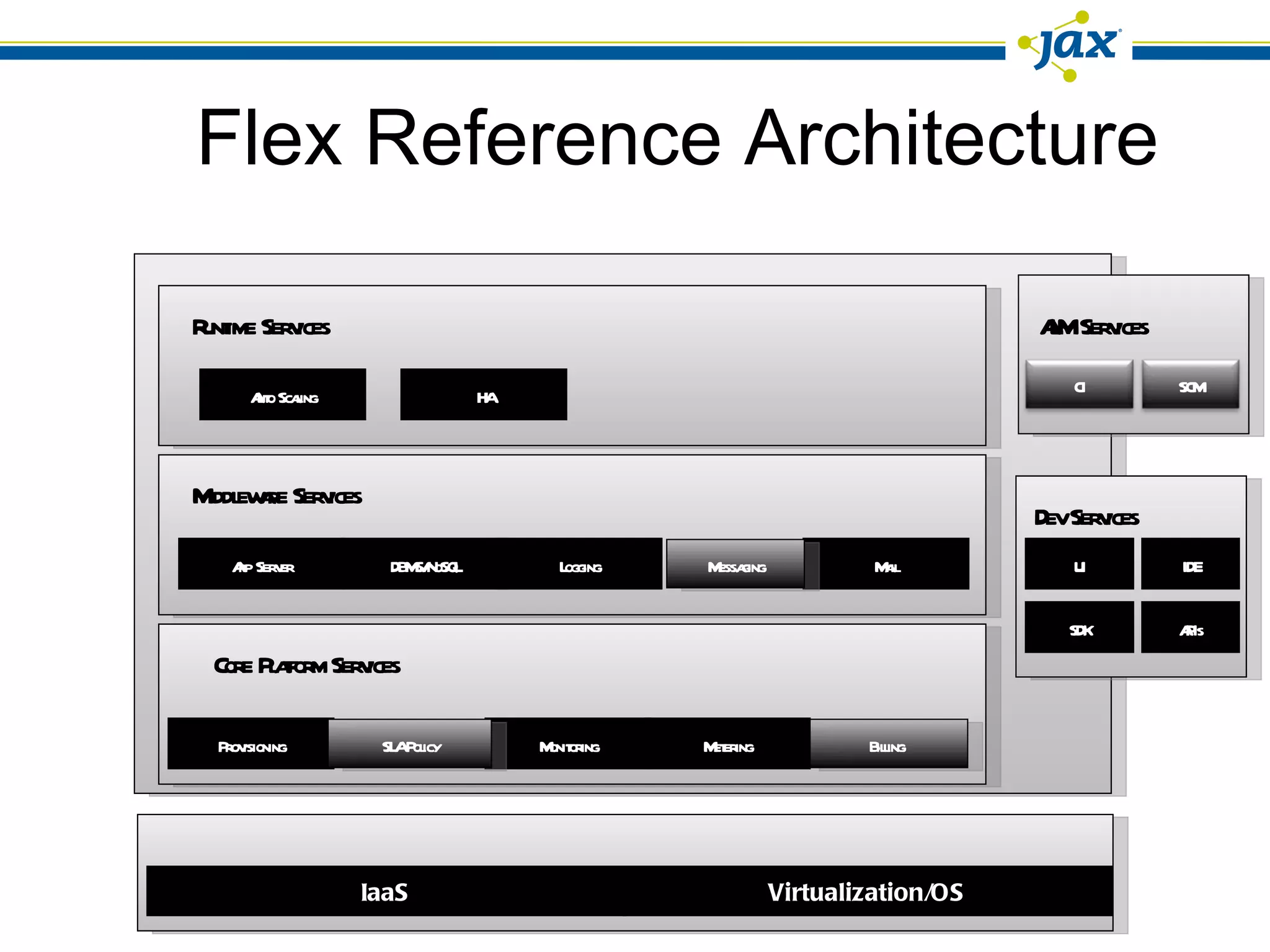 Flex Reference Architecture Provisioning Billing Monitoring SLA Policy Core Platform Services IaaS Virtualization/OS Metering App Server Mail Logging DBMS/NoSQL Middleware Services Messaging Auto Scaling HA Runtime Services ALM Services SDK APIs UI IDE Dev Services CI SCM 