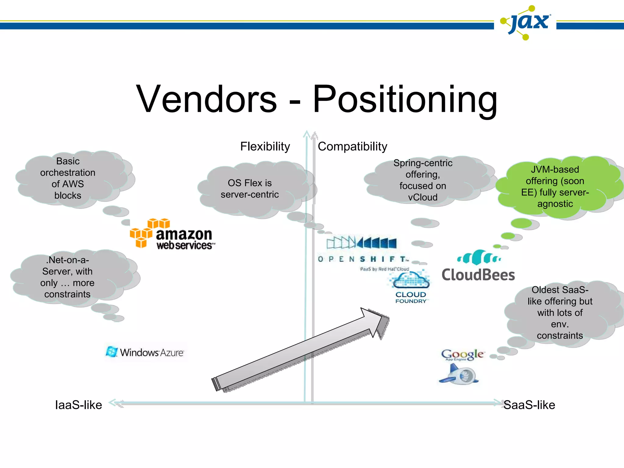 Vendors - Positioning Flexibility  Compatibility SaaS-like IaaS-like OS Flex is server-centric Basic orchestration of AWS blocks .Net-on-a-Server, with only … more constraints Spring-centric offering, focused on vCloud JVM-based offering (soon EE) fully server-agnostic Oldest SaaS-like offering but with lots of env. constraints 