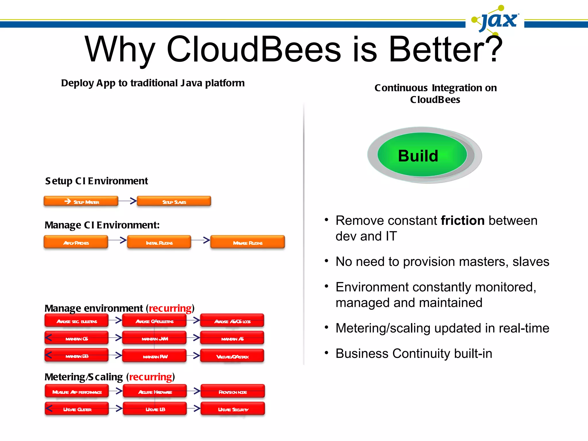 Why CloudBees is Better? Manage environment ( recurring ) Metering/Scaling ( recurring ) Remove constant  friction  between dev and IT No need to provision masters, slaves Environment constantly monitored, managed and maintained Metering/scaling updated in real-time Business Continuity built-in Deploy App to traditional Java platform Continuous Integration on CloudBees Build Manage CI Environment: Setup CI Environment Analyse sec. bulletins Analyse QA bulletins Analyse AS/OS logs maintain OS maintain JVM maintain AS maintain DB maintain FW Validate/QA stack Measure App performance Acquire Hardware Provision node Update Cluster Update LB Update Security Install Plugins Manage Plugins Apply Patches    Setup Master Setup Slaves 