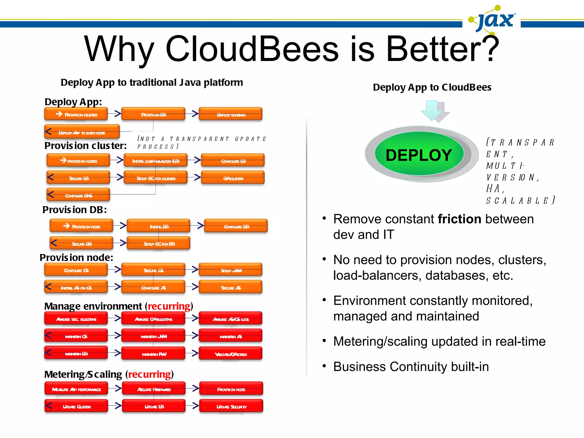 Why CloudBees is Better? Provision node: Provision cluster: Provision DB: Deploy App: (not a transparent update process) Manage environment ( recurring ) Metering/Scaling ( recurring ) (transparent,  multi-version, HA, scalable) Remove constant  friction  between dev and IT No need to provision nodes, clusters, load-balancers, databases, etc. Environment constantly monitored, managed and maintained Metering/scaling updated in real-time Business Continuity built-in Deploy App to traditional Java platform Deploy App to CloudBees DEPLOY Configure OS Secure OS Setup JVM Install AS on OS Configure AS Secure AS  provision nodes Install load-balancer (LB) Configure LB Secure LB Setup BC for cluster QA cluster Configure DNS    Provision node Install DB Configure DB Secure DB Setup BC for DB    Provision cluster Provision DB Deploy schema Deploy App to each node Analyse sec. bulletins Analyse QA bulletins Analyse AS/OS logs maintain OS maintain JVM maintain AS maintain DB maintain FW Validate/QA stack Measure App performance Acquire Hardware Provision node Update Cluster Update LB Update Security 