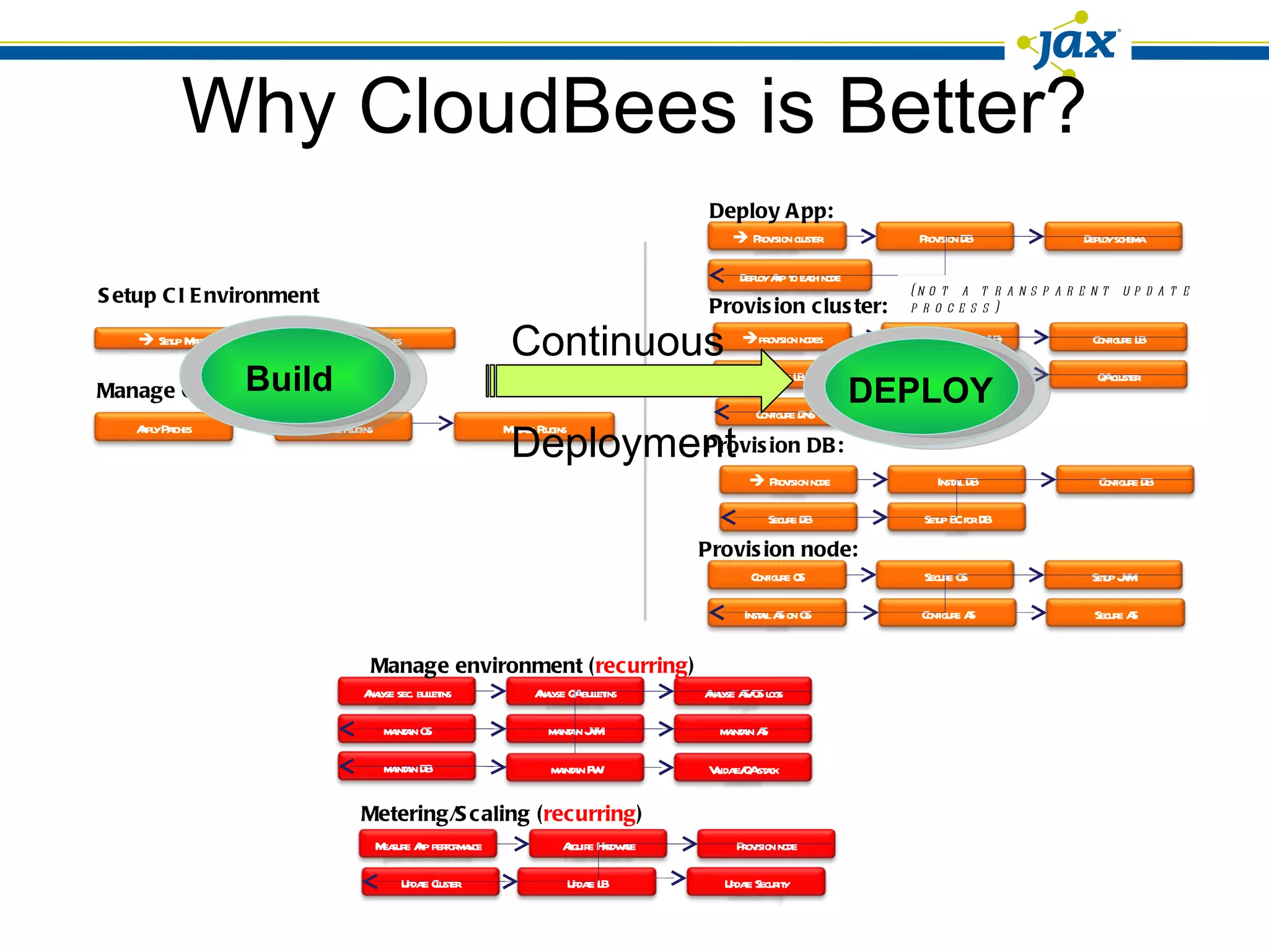 Why CloudBees is Better? Provision node: Provision cluster: Provision DB: Deploy App: (not a transparent update process) Manage environment ( recurring ) Metering/Scaling ( recurring ) Manage CI Environment: Setup CI Environment DEPLOY Build Continuous Deployment Configure OS Secure OS Setup JVM Install AS on OS Configure AS Secure AS  provision nodes Install load-balancer (LB) Configure LB Secure LB Setup BC for cluster QA cluster Configure DNS    Provision node Install DB Configure DB Secure DB Setup BC for DB    Provision cluster Provision DB Deploy schema Deploy App to each node Analyse sec. bulletins Analyse QA bulletins Analyse AS/OS logs maintain OS maintain JVM maintain AS maintain DB maintain FW Validate/QA stack Measure App performance Acquire Hardware Provision node Update Cluster Update LB Update Security Install Plugins Manage Plugins Apply Patches    Setup Master Setup Slaves 