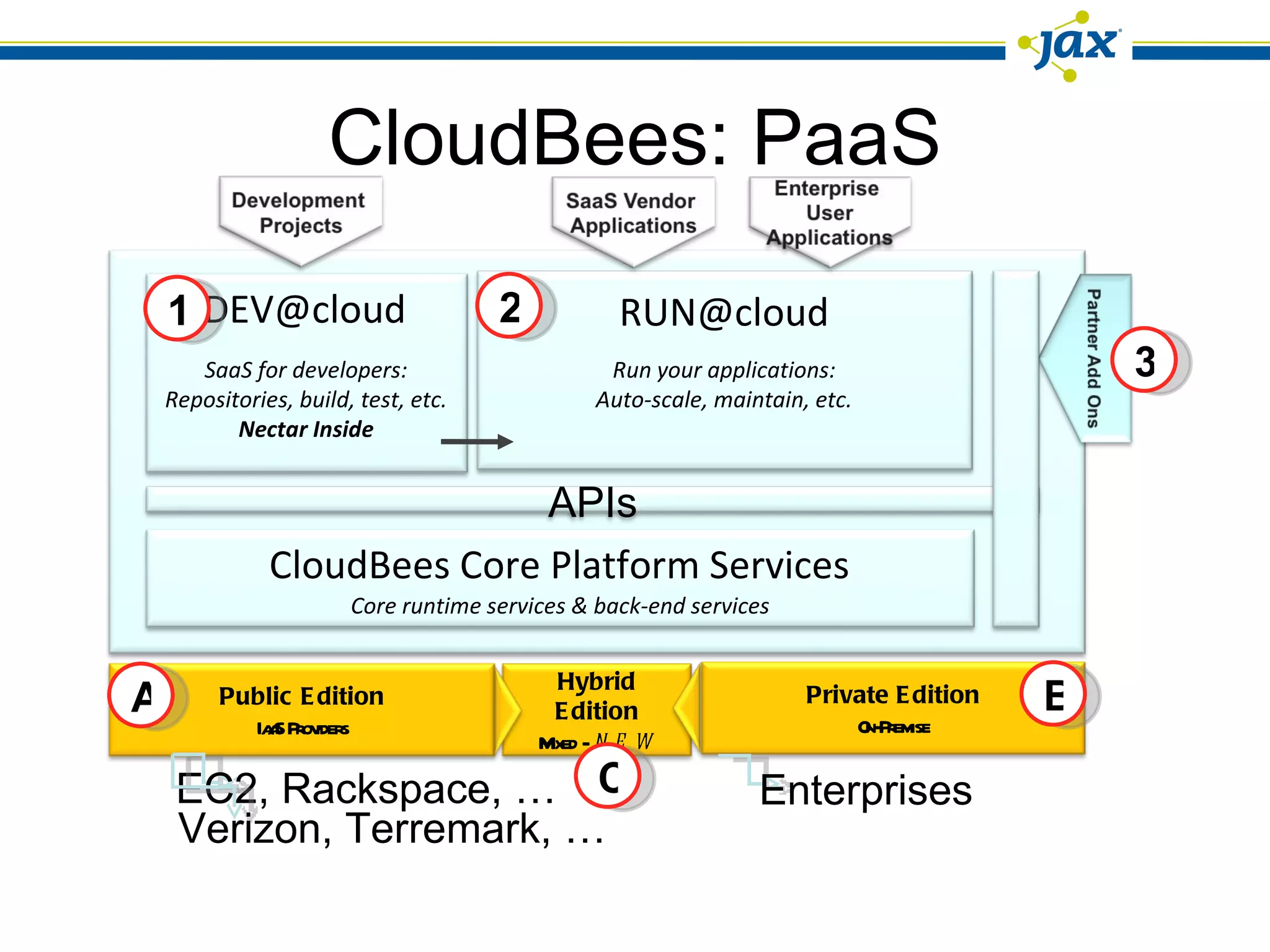 CloudBees: PaaS CloudBees Core Platform Services [email_address] [email_address] SaaS for developers: Repositories, build, test, etc. Nectar Inside Run your applications: Auto-scale, maintain, etc. Core runtime services & back-end services 1 2 3 A B EC2, Rackspace, … Verizon, Terremark, … Enterprises C Public Edition IaaS Providers APIs Private Edition On-Premise Hybrid Edition Mixed -  new 