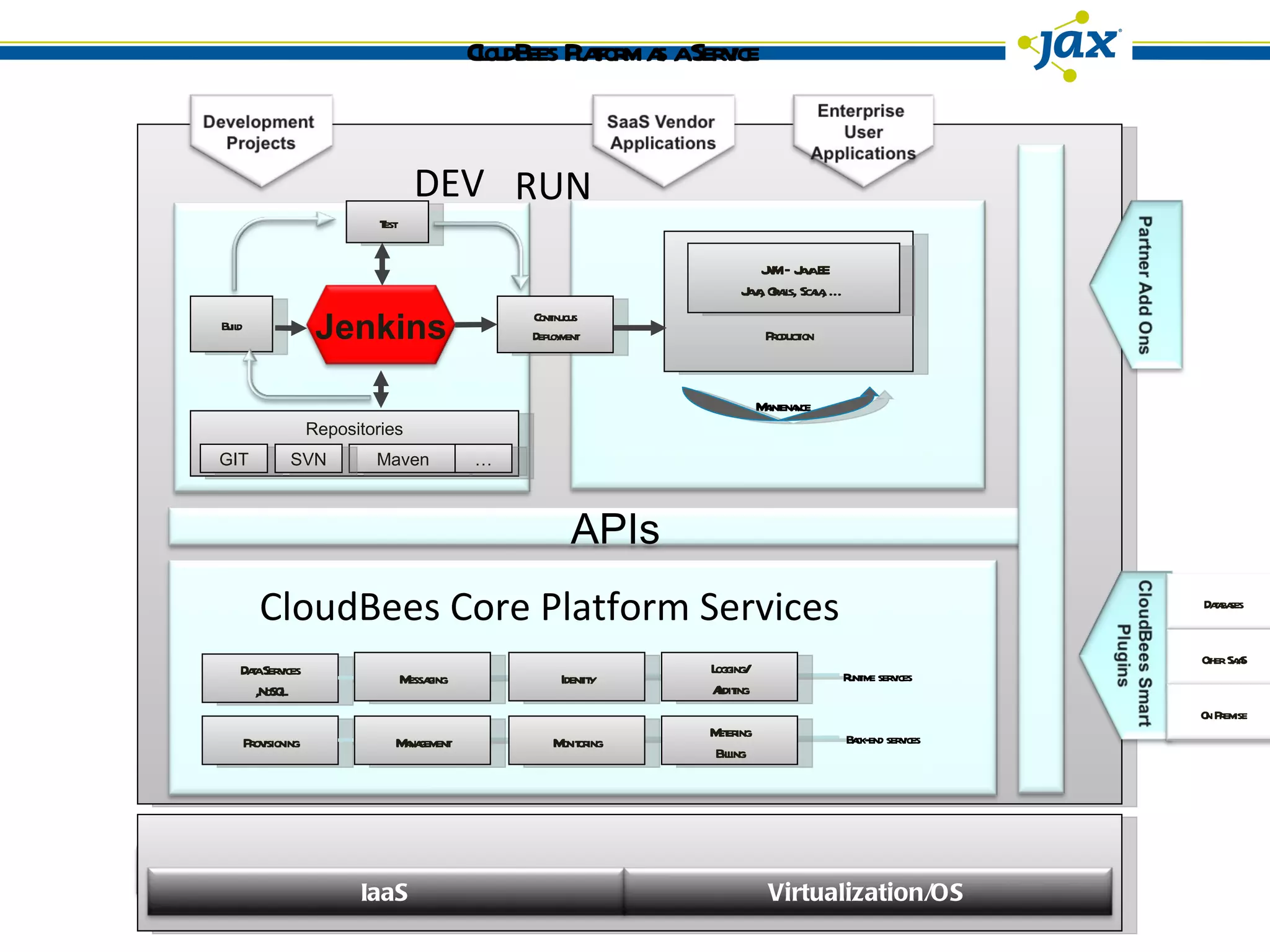 CloudBees Platform as a Service Continuous Deployment Production Build Test Provisioning Maintenance JVM – Java EE Java, Grails, Scala, … CloudBees Core Platform Services RUN DEV Repositories Data Services ,NoSQL Metering Billing Monitoring Management Messaging Identity Logging/ Auditing Back-end services Runtime services GIT Maven … SVN Cloud anagement / Virtualization / OS Jenkins APIs Databases Other SaaS On Premise IaaS Virtualization/OS 
