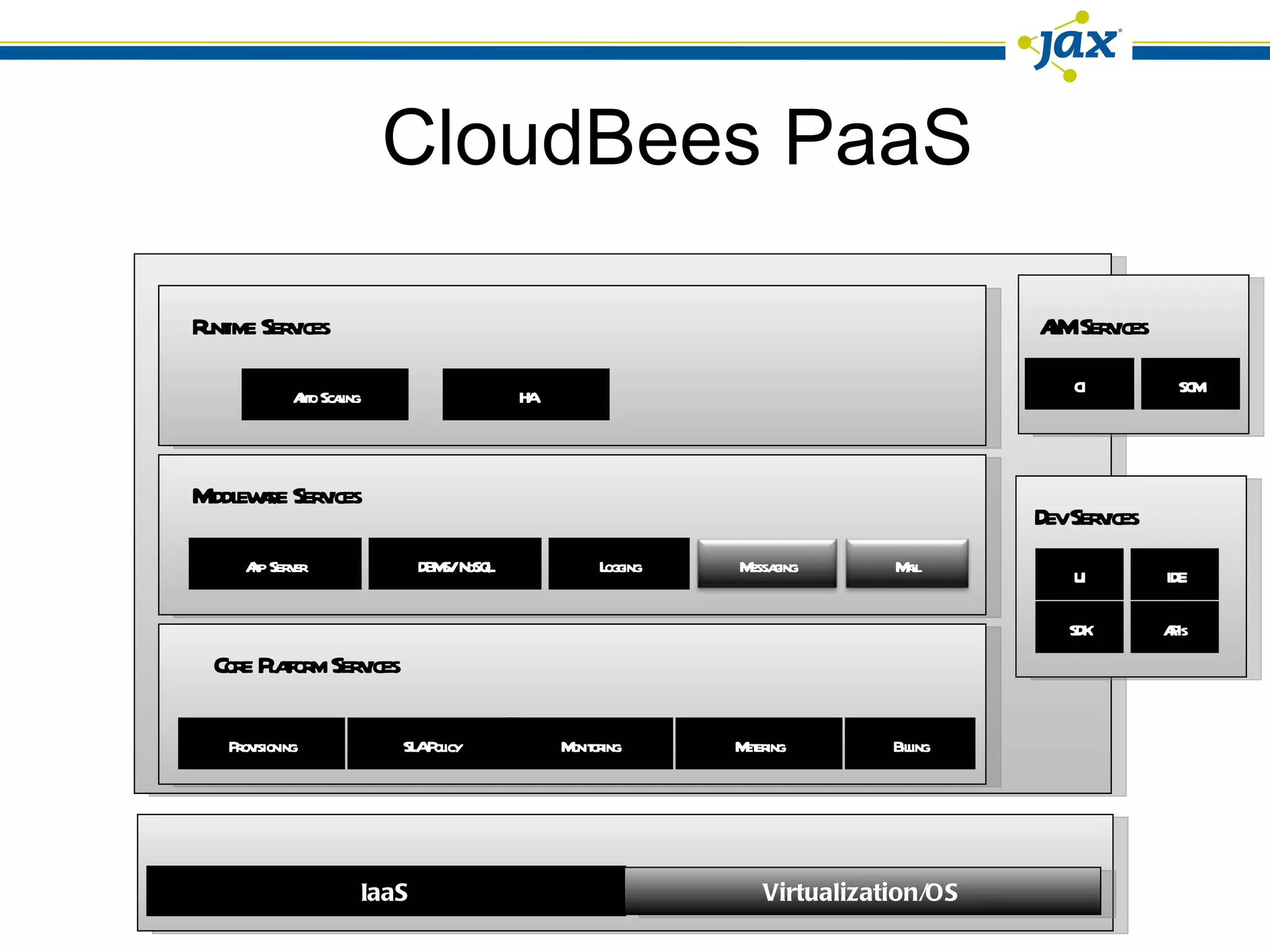 CloudBees PaaS Provisioning Billing Monitoring SLA Policy Core Platform Services IaaS Virtualization/OS Metering App Server Logging DBMS/ NoSQL Middleware Services Auto Scaling CI HA Runtime Services SCM ALM Services SDK UI Dev Services APIs IDE Mail Messaging 