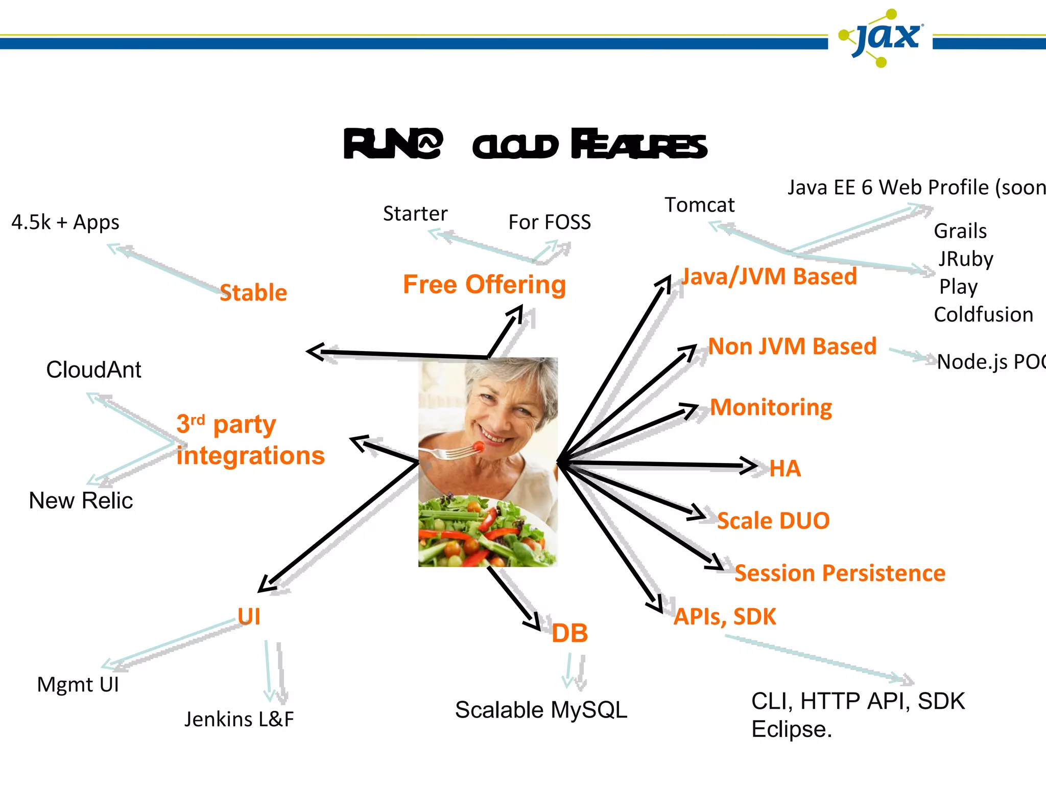 Stable RUN@cloud Features Java/JVM Based Monitoring HA UI 3 rd  party  integrations Free Offering CloudAnt New Relic Jenkins L&F Mgmt UI CLI, HTTP API, SDK Eclipse. DB Tomcat 4.5k + Apps Starter  For FOSS Java EE 6 Web Profile (soon) Grails JRuby Play Coldfusion Scalable MySQL Non JVM Based Node.js POC Scale DUO APIs, SDK Session Persistence 