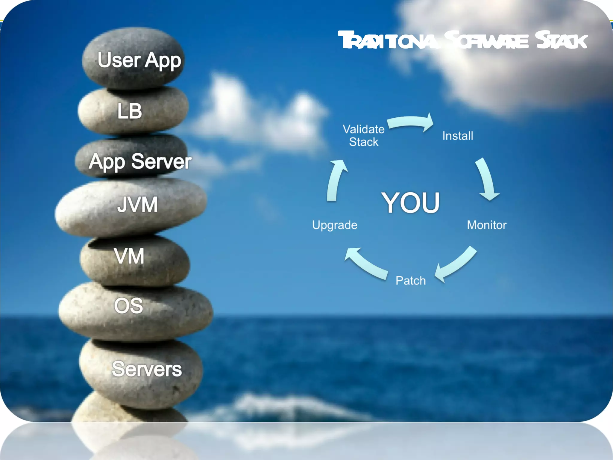 Traditional Software Stack 