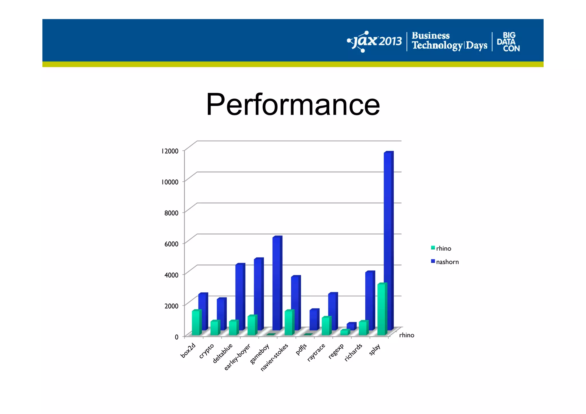 Performance
rhino	

0	

2000	

4000	

6000	

8000	

10000	

12000	

rhino	

nashorn	

 