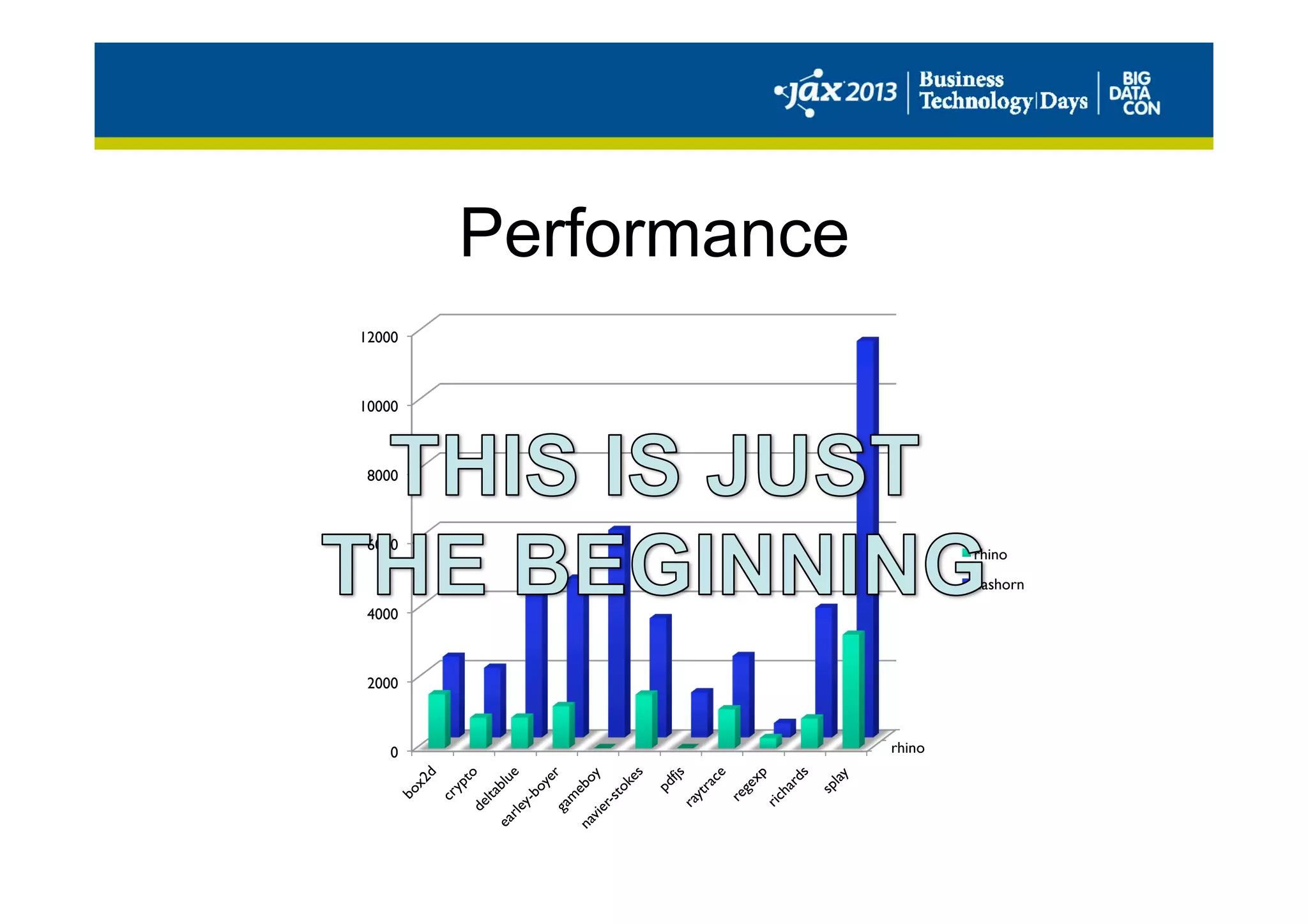 Performance
rhino	

0	

2000	

4000	

6000	

8000	

10000	

12000	

rhino	

nashorn	

 