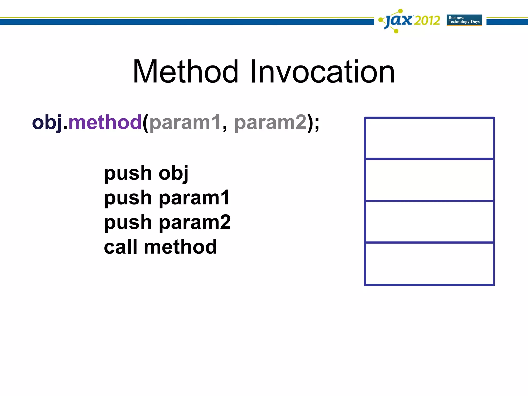 Method Invocation
obj.method(param1, param2);

      push obj
      push param1
      push param2
      call method
 