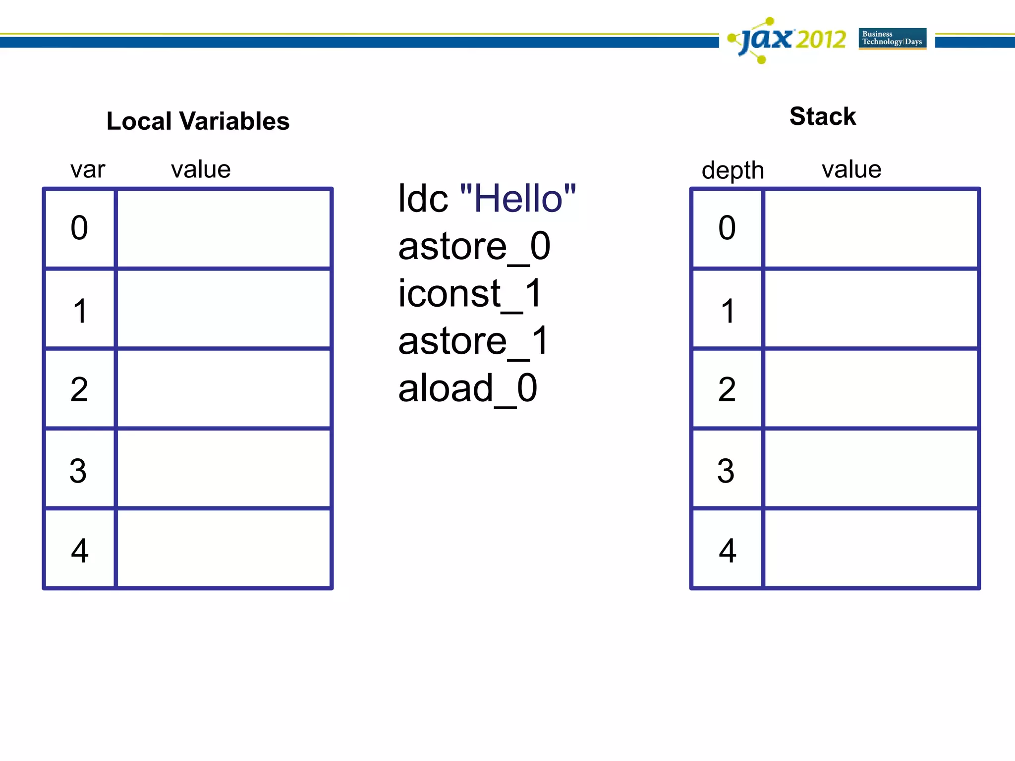 Local Variables                         Stack

var        value                      depth     value
                        ldc "Hello"
0                                      0
                        astore_0
1                       iconst_1       1
                        astore_1
2                       aload_0        2

3                                      3

4                                      4
 