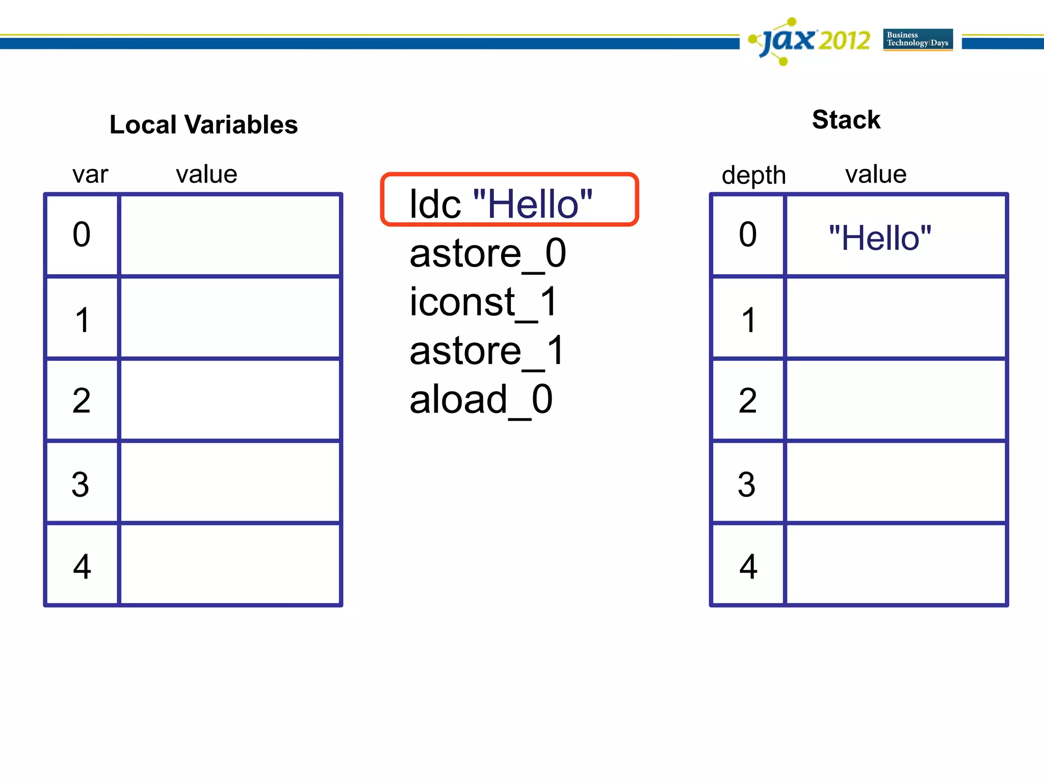Local Variables                         Stack

var        value                      depth     value
                        ldc "Hello"
0                                      0       "Hello"
                        astore_0
1                       iconst_1       1
                        astore_1
2                       aload_0        2

3                                      3

4                                      4
 