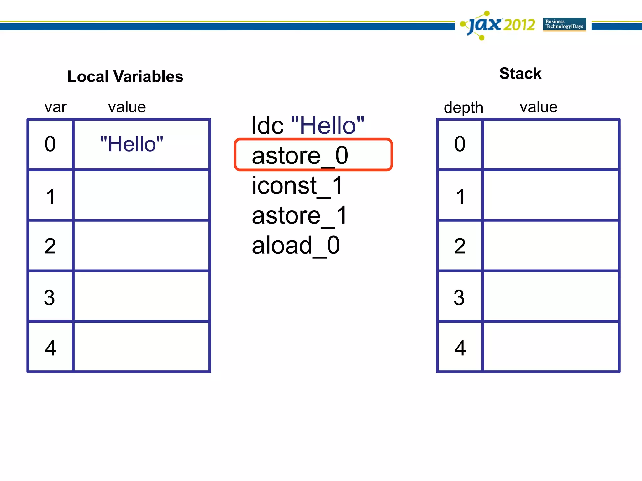 Local Variables                         Stack

var        value                      depth     value
                        ldc "Hello"
0         "Hello"                      0
                        astore_0
1                       iconst_1       1
                        astore_1
2                       aload_0        2

3                                      3

4                                      4
 