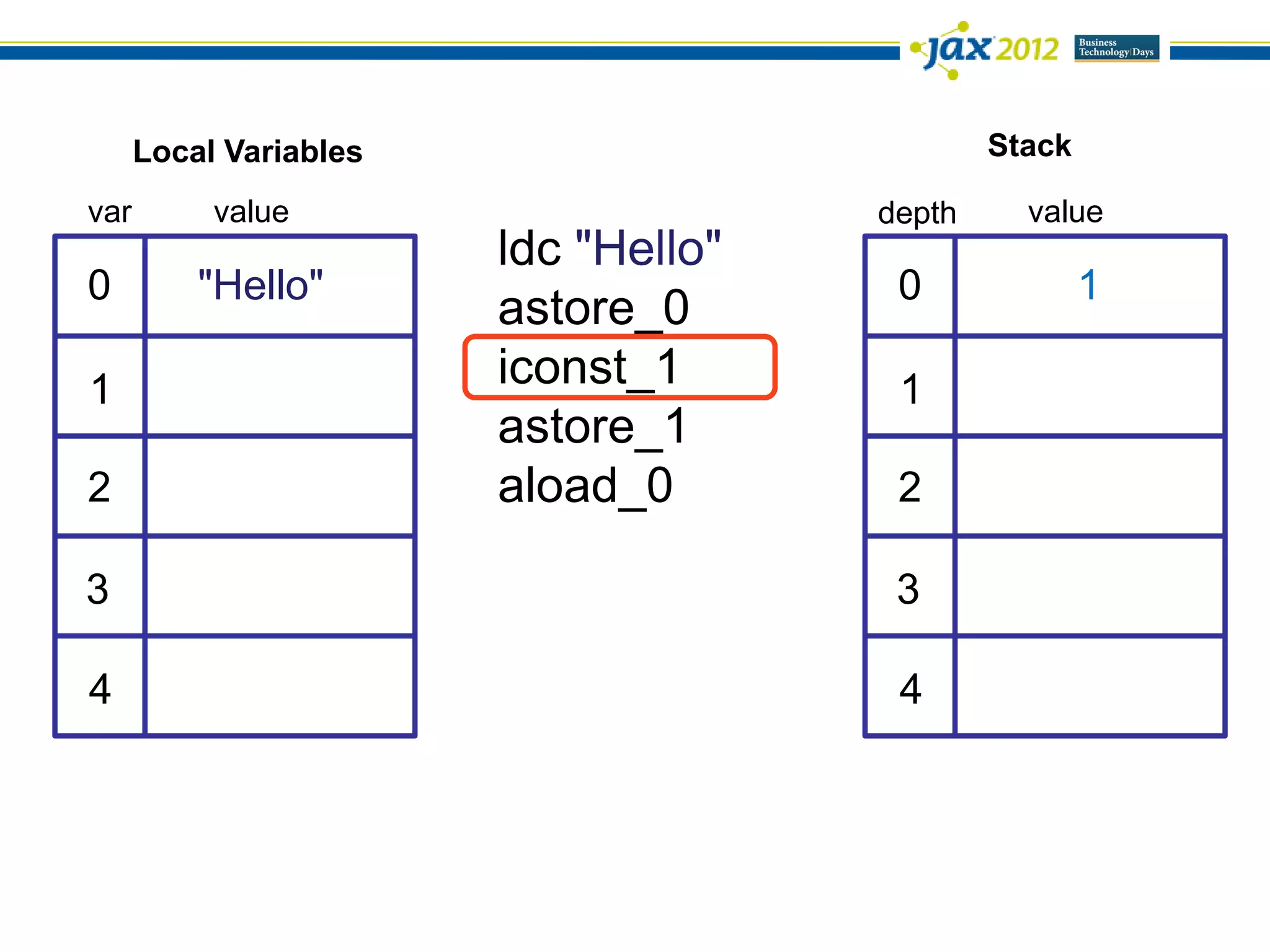 Local Variables                         Stack

var        value                      depth     value
                        ldc "Hello"
0         "Hello"                      0              1
                        astore_0
1                       iconst_1       1
                        astore_1
2                       aload_0        2

3                                      3

4                                      4
 