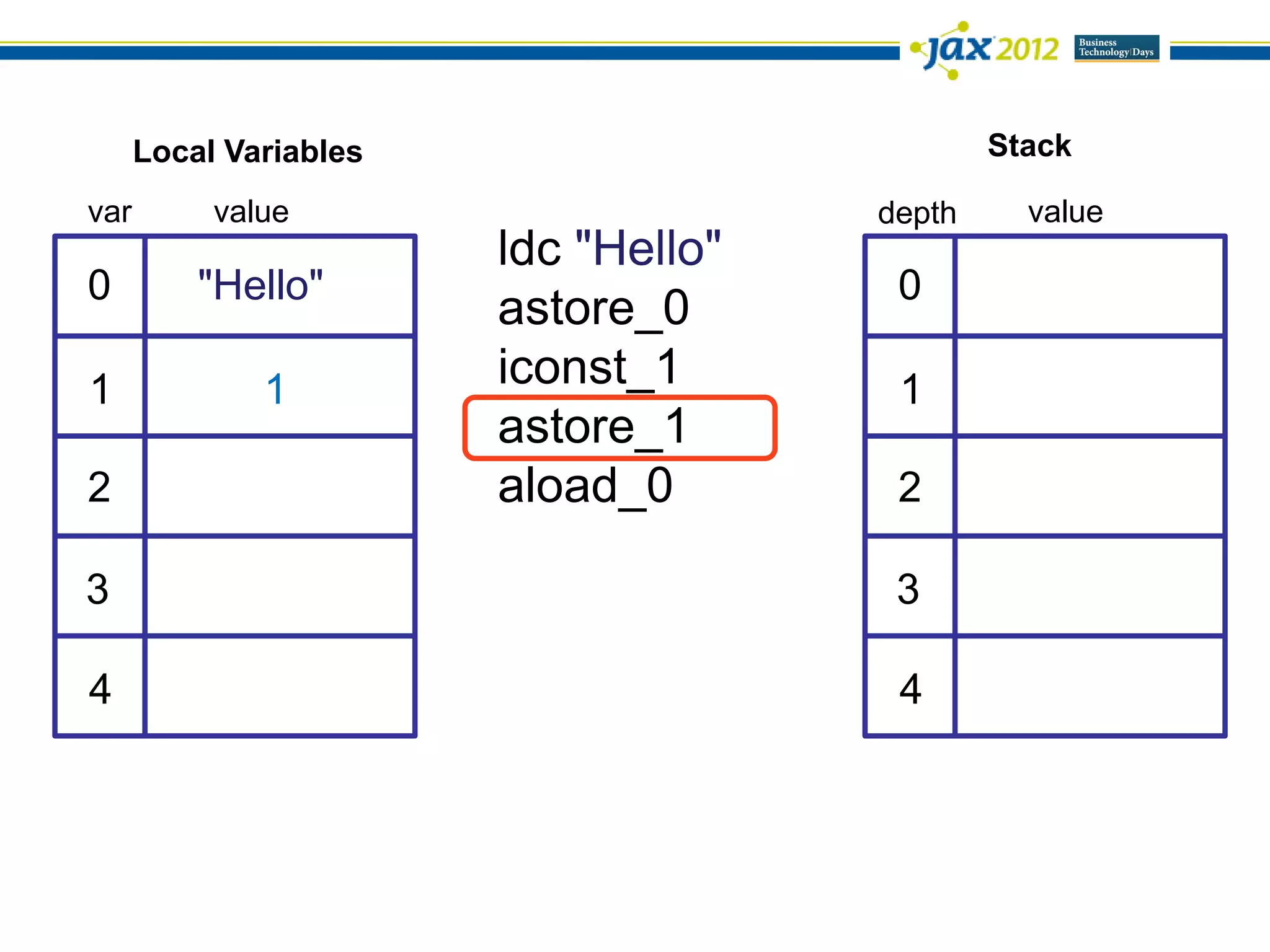 Local Variables                         Stack

var        value                      depth     value
                        ldc "Hello"
0         "Hello"                      0
                        astore_0
1             1         iconst_1       1
                        astore_1
2                       aload_0        2

3                                      3

4                                      4
 