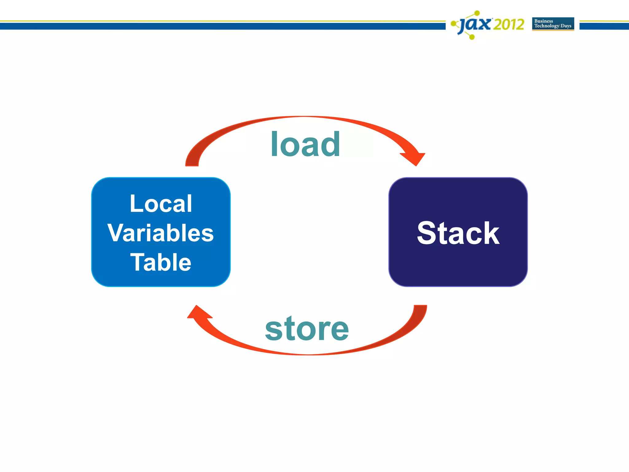 load
  Local
Variables           Stack
  Table

            store
 