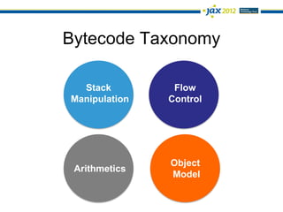 Bytecode Taxonomy

  Stack         Flow
Manipulation   Control




               Object
 Arithmetics
               Model
 