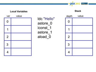 Local Variables                         Stack

var        value                      depth     value
                        ldc "Hello"
0                                      0
                        astore_0
1                       iconst_1       1
                        astore_1
2                       aload_0        2

3                                      3

4                                      4
 