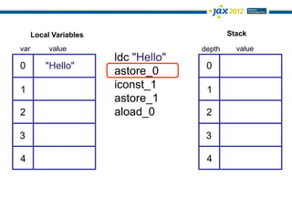 Local Variables                         Stack

var        value                      depth     value
                        ldc "Hello"
0         "Hello"                      0
                        astore_0
1                       iconst_1       1
                        astore_1
2                       aload_0        2

3                                      3

4                                      4
 