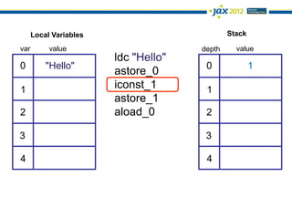 Local Variables                         Stack

var        value                      depth     value
                        ldc "Hello"
0         "Hello"                      0              1
                        astore_0
1                       iconst_1       1
                        astore_1
2                       aload_0        2

3                                      3

4                                      4
 