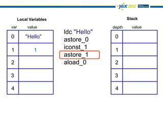 Local Variables                         Stack

var        value                      depth     value
                        ldc "Hello"
0         "Hello"                      0
                        astore_0
1             1         iconst_1       1
                        astore_1
2                       aload_0        2

3                                      3

4                                      4
 