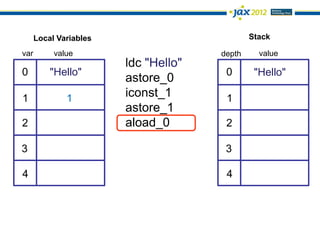 Local Variables                         Stack

var        value                      depth     value
                        ldc "Hello"
0         "Hello"                      0       "Hello"
                        astore_0
1             1         iconst_1       1
                        astore_1
2                       aload_0        2

3                                      3

4                                      4
 