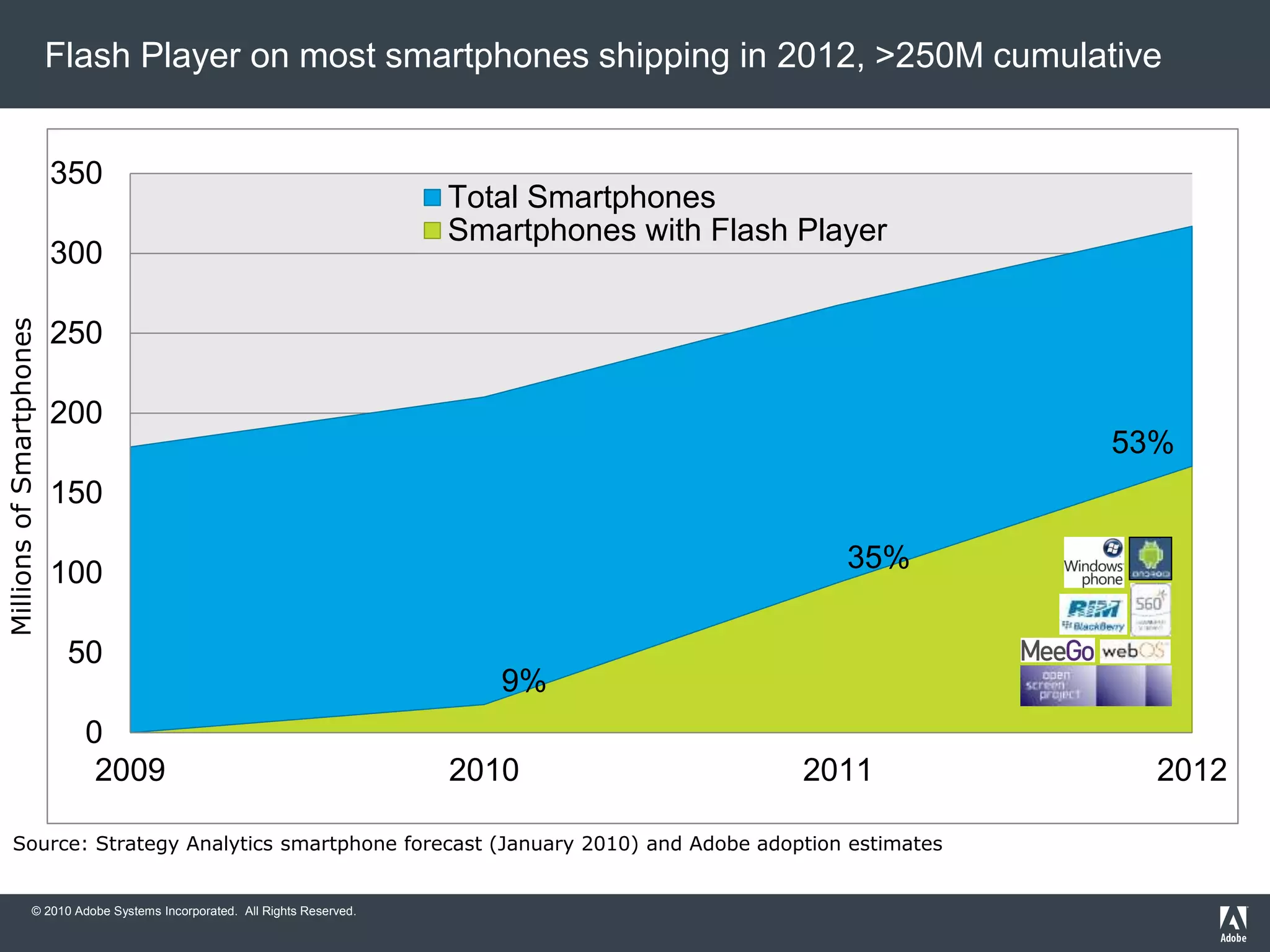 © 2010 Adobe Systems Incorporated. All Rights Reserved.
Flash Player on most smartphones shipping in 2012, >250M cumulative
Source: Strategy Analytics smartphone forecast (January 2010) and Adobe adoption estimates
0
50
100
150
200
250
300
350
2009 2010 2011 2012
Total Smartphones
Smartphones with Flash Player
MillionsofSmartphones
9%
35%
53%
 
