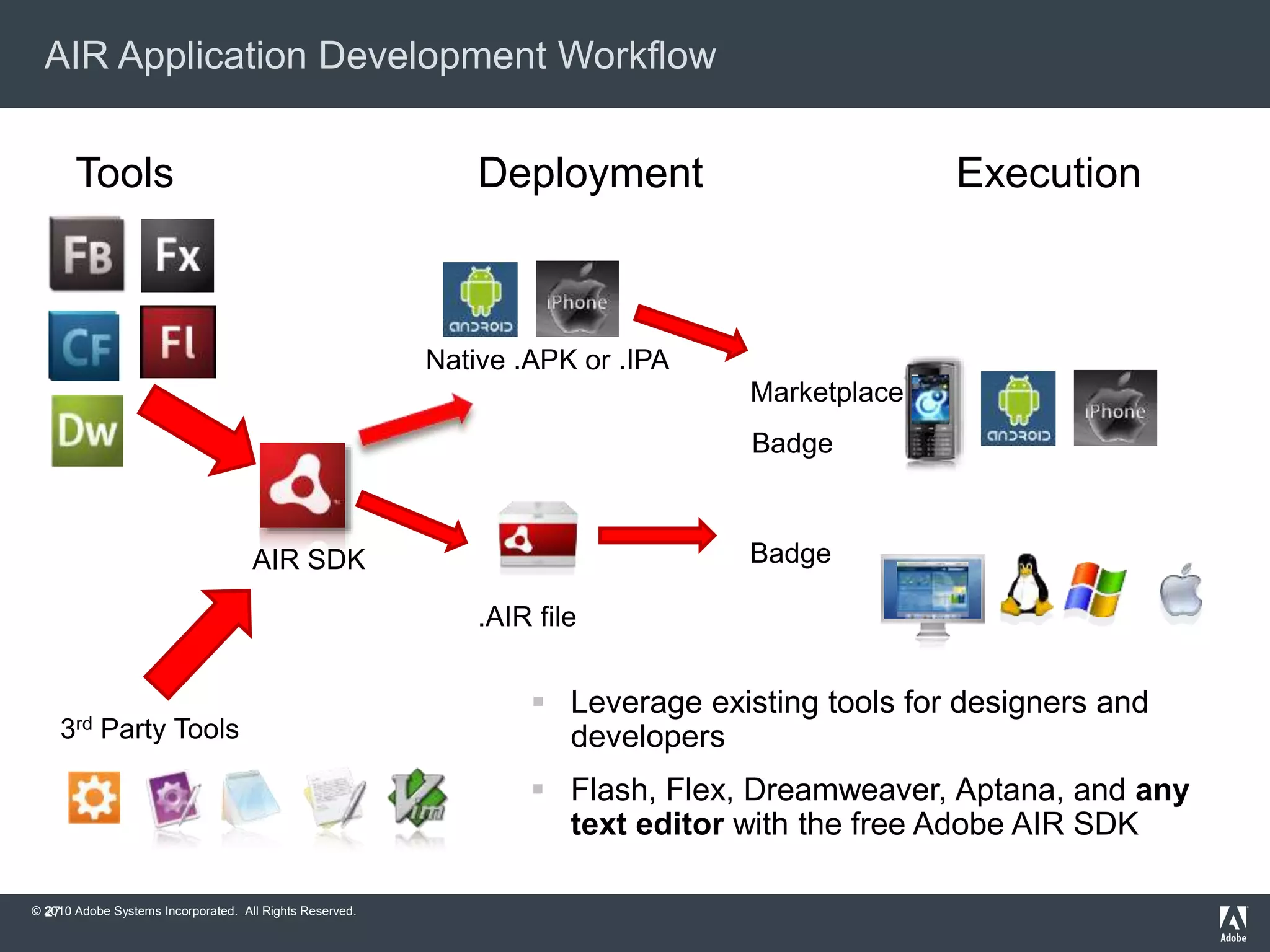 © 2010 Adobe Systems Incorporated. All Rights Reserved.
AIR Application Development Workflow
27
Tools Deployment Execution
.AIR file
Badge
Marketplace
Badge
 Leverage existing tools for designers and
developers
 Flash, Flex, Dreamweaver, Aptana, and any
text editor with the free Adobe AIR SDK
3rd Party Tools
AIR SDK
Native .APK or .IPA
 