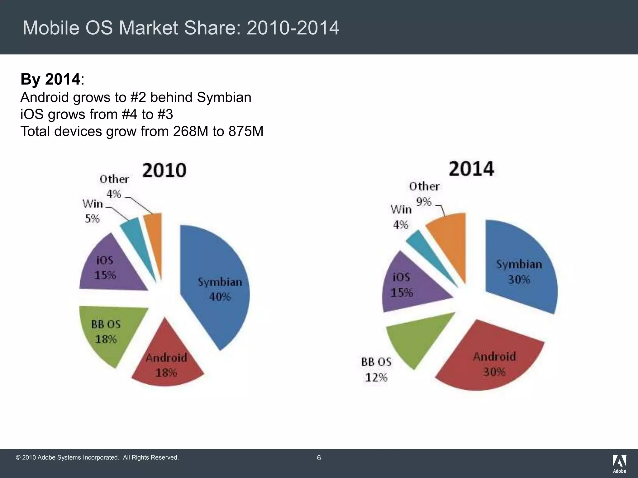 © 2010 Adobe Systems Incorporated. All Rights Reserved.
Mobile OS Market Share: 2010-2014
6
By 2014:
Android grows to #2 behind Symbian
iOS grows from #4 to #3
Total devices grow from 268M to 875M
 