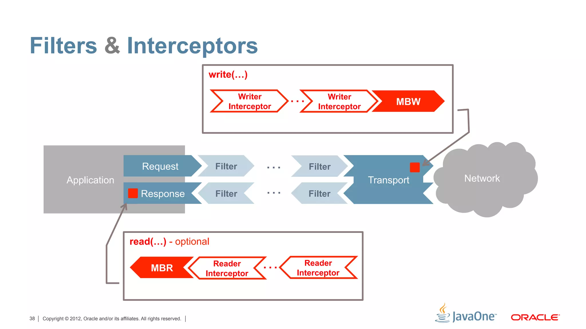 Filters & Interceptors
                                                                            write(…)

                                                                                    Writer
                                                                                 Interceptor
                                                                                               …        Writer
                                                                                                     Interceptor
                                                                                                                         MBW




                                                     Request                  Filter      …        Filter
                Application                                                                                        Transport   Network
                                                     Response                 Filter      …        Filter




                                               read(…) - optional

                                                          MBR
                                                                              Reader
                                                                            Interceptor
                                                                                          …      Reader
                                                                                               Interceptor




38   Copyright © 2012, Oracle and/or its affiliates. All rights reserved.
 