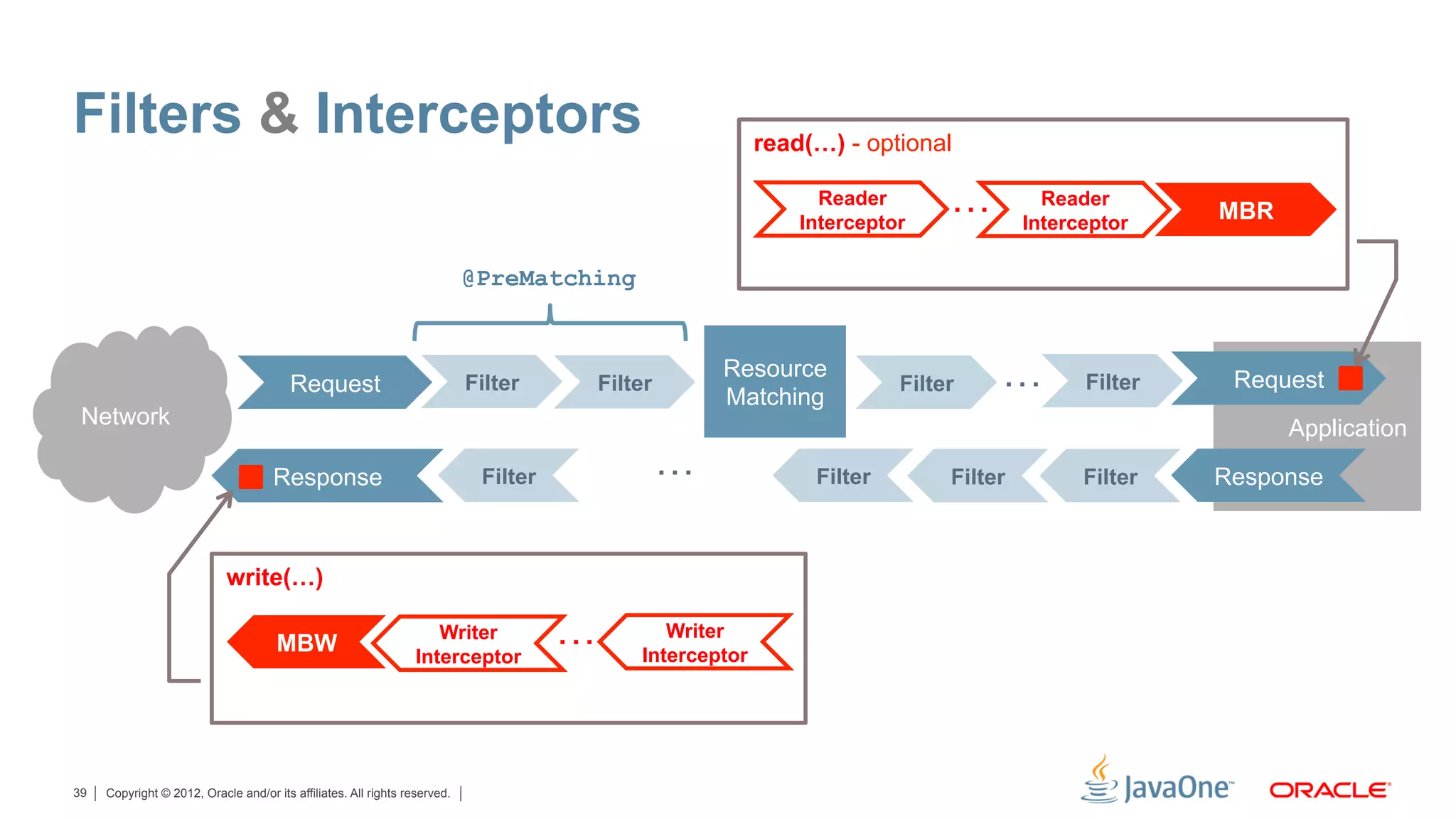 Filters & Interceptors                                                                                      read(…) - optional

                                                                                                                  Reader
                                                                                                                Interceptor
                                                                                                                               …          Reader
                                                                                                                                        Interceptor
                                                                                                                                                       MBR

                                                                            @PreMatching



                                         Request                            Filter        Filter
                                                                                                       Resource
                                                                                                       Matching
                                                                                                                          Filter    …         Filter    Request
 Network                                                                                                                                                     Application

                                     Response                                Filter                …             Filter        Filter         Filter   Response



                            write(…)

                                      MBW
                                                                     Writer
                                                                  Interceptor
                                                                                      …          Writer
                                                                                              Interceptor




39   Copyright © 2012, Oracle and/or its affiliates. All rights reserved.
 