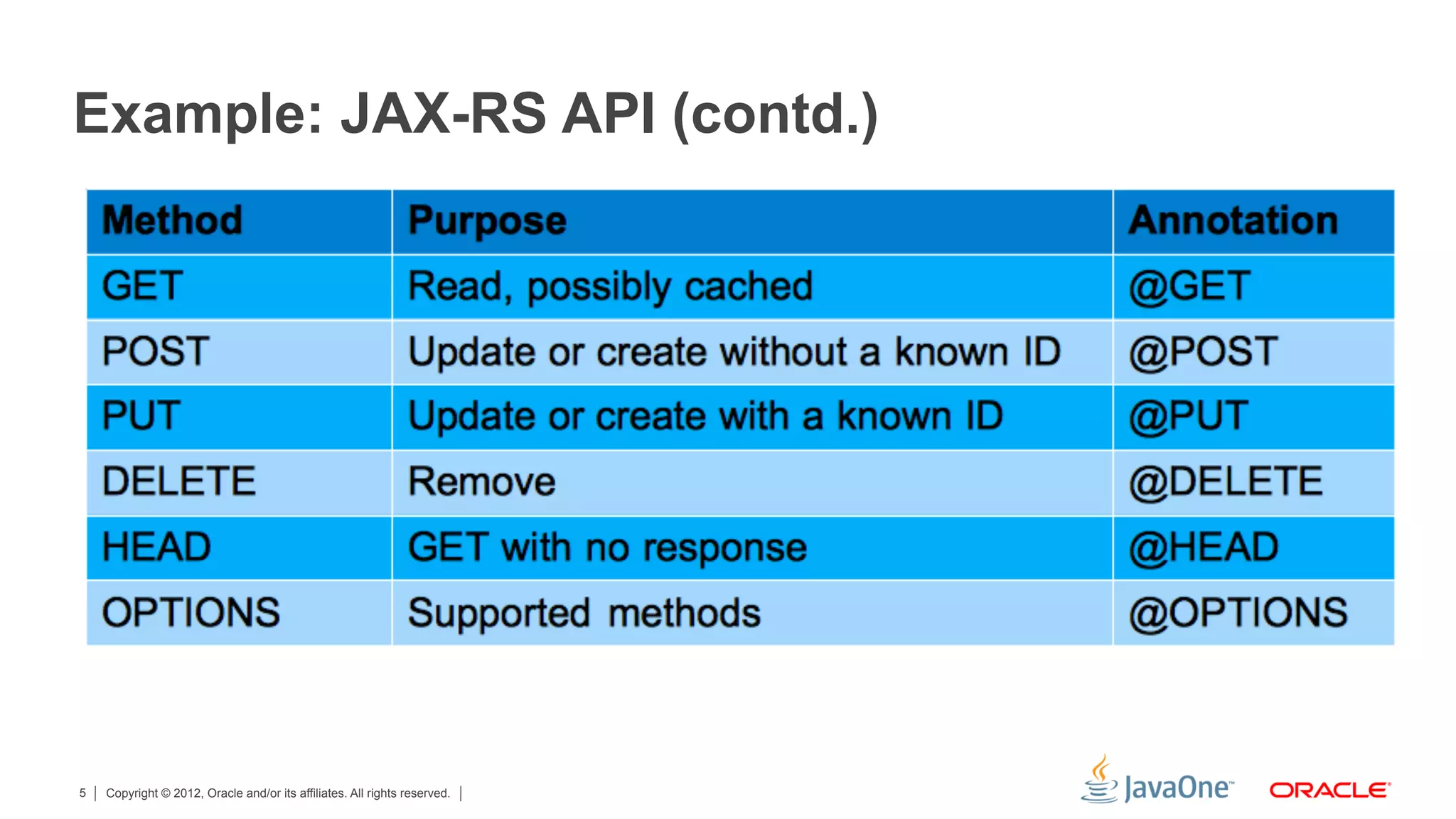 Example: JAX-RS API (contd.)




5   Copyright © 2012, Oracle and/or its affiliates. All rights reserved.
 