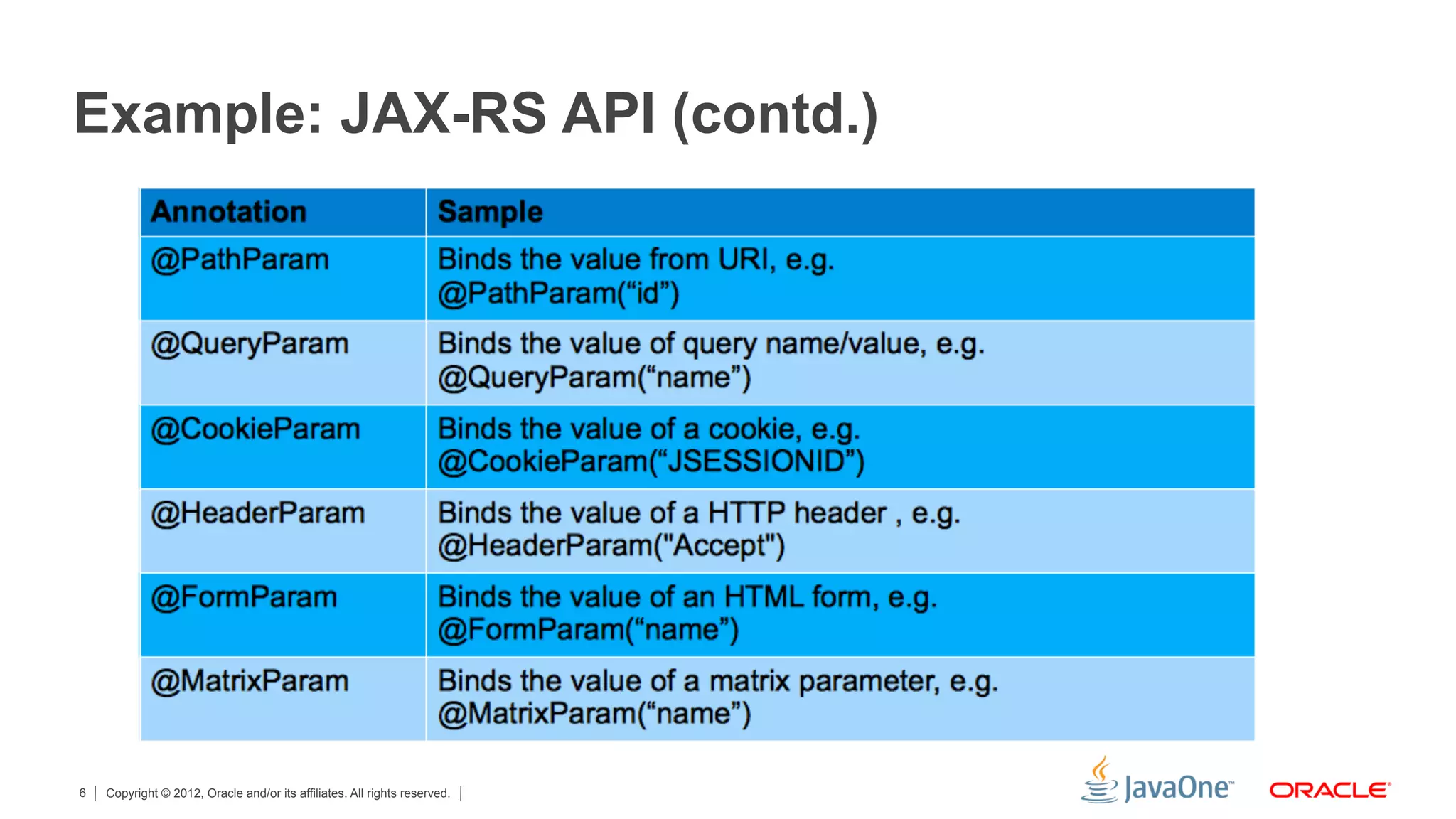 Example: JAX-RS API (contd.)




6   Copyright © 2012, Oracle and/or its affiliates. All rights reserved.
 