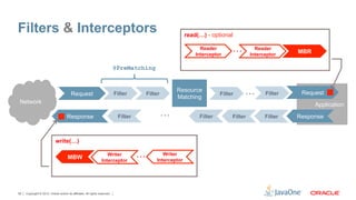 Filters & Interceptors                                                                                      read(…) - optional

                                                                                                                  Reader
                                                                                                                Interceptor
                                                                                                                               …          Reader
                                                                                                                                        Interceptor
                                                                                                                                                       MBR

                                                                            @PreMatching



                                         Request                            Filter        Filter
                                                                                                       Resource
                                                                                                       Matching
                                                                                                                          Filter    …         Filter    Request
 Network                                                                                                                                                     Application

                                     Response                                Filter                …             Filter        Filter         Filter   Response



                            write(…)

                                      MBW
                                                                     Writer
                                                                  Interceptor
                                                                                      …          Writer
                                                                                              Interceptor




39   Copyright © 2012, Oracle and/or its affiliates. All rights reserved.
 