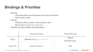 Bindings & Priorities
             §  Binding
                       –  Associating filters and interceptors with resource methods
                       –  Server-side concept
             §  Priority
                       –  Declaring relative position in the execution chain
                       –  @BindingPriority(int	
  priority)	
  
             §  Shared concept by filters and interceptors



                                                                            Scoped Binding   Global Binding

                                                                                                 Default
                Static                                      @NameBinding (@Qualifier?)
                                                                                             @PreMatching


           Dynamic                                                          DynamicFeature        N/A

40   Copyright © 2012, Oracle and/or its affiliates. All rights reserved.
 