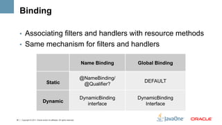 Binding

     •  Associating filters and handlers with resource methods
     •  Same mechanism for filters and handlers

                                                                            Name Binding     Global Binding


                                                                            @NameBinding/
                                     Static                                                    DEFAULT
                                                                             @Qualifier?

                                                                            DynamicBinding   DynamicBinding
                                Dynamic
                                                                               interface        Interface


30   Copyright © 2011, Oracle and/or its affiliates. All rights reserved.
 