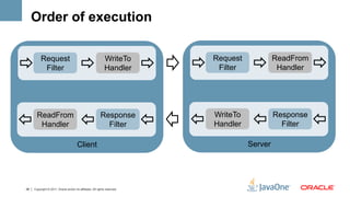 Order of execution

          Request                                             WriteTo       Request            ReadFrom
           Filter                                             Handler        Filter             Handler




       ReadFrom                                            Response         WriteTo            Response
        Handler                                              Filter         Handler              Filter

                                        Client                                        Server




28   Copyright © 2011, Oracle and/or its affiliates. All rights reserved.
 