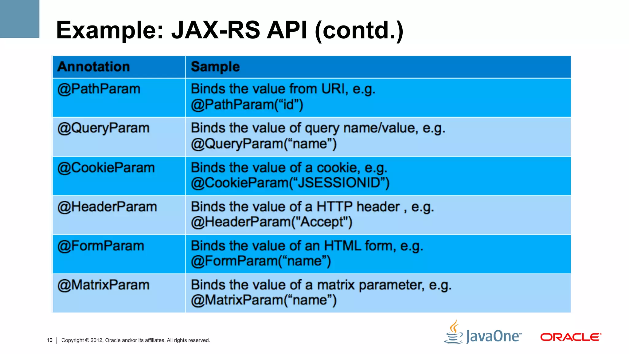 Example: JAX-RS API (contd.)




10   Copyright © 2012, Oracle and/or its affiliates. All rights reserved.
 