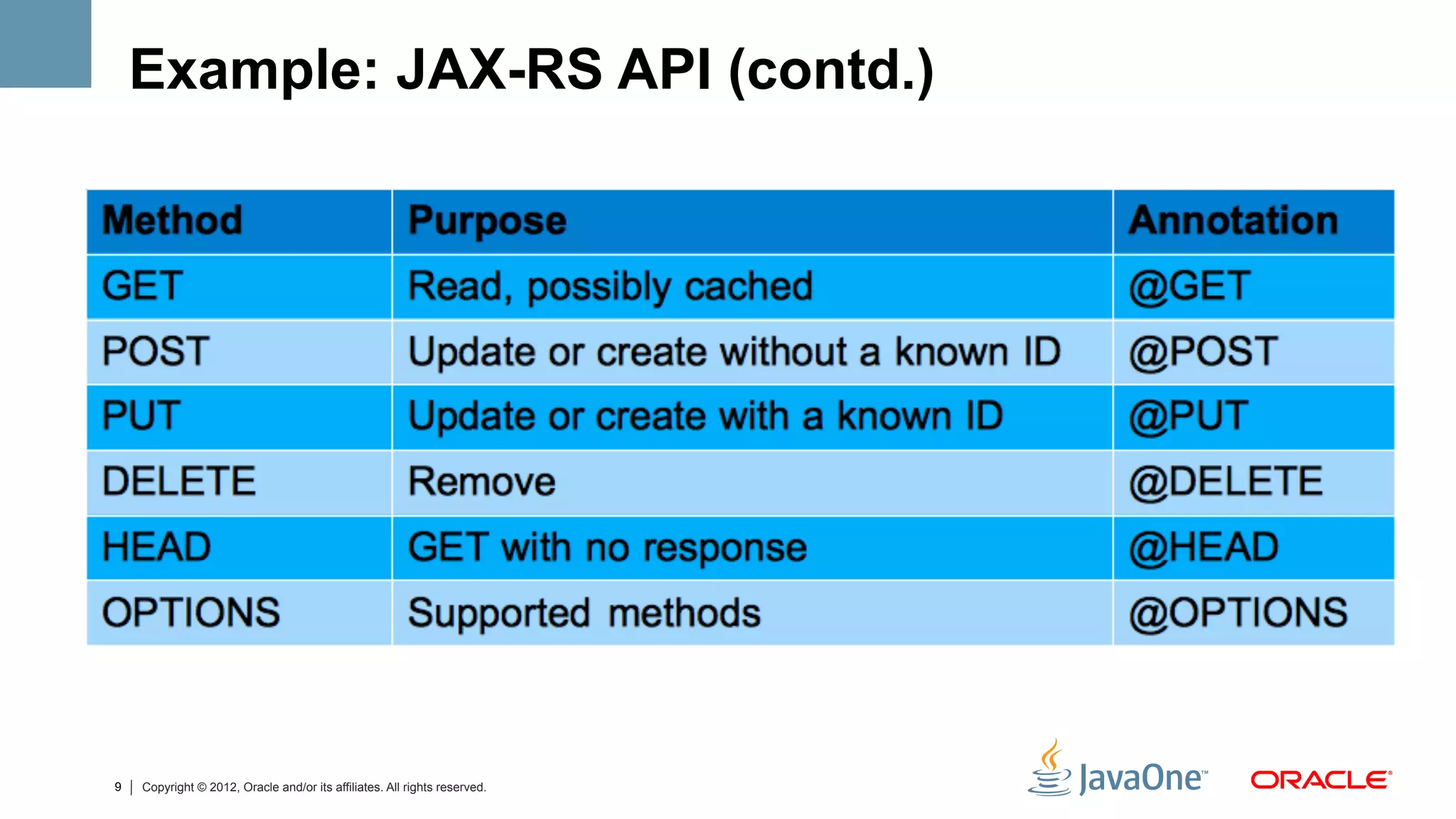 Example: JAX-RS API (contd.)




9   Copyright © 2012, Oracle and/or its affiliates. All rights reserved.
 
