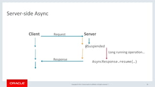 Copyright	©	2017,	Oracle	and/or	its	aﬃliates.	All	rights	reserved.		|	
Server-side	Async	
30	
Client	 Server	
@Suspended		...