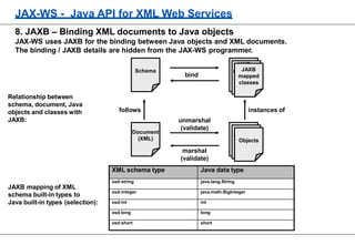 JAX-WS - Java API for XML Web Services
8. JAXB – Binding XML documents to Java objects
JAX-WS uses JAXB for the binding between Java objects and XML documents.
The binding / JAXB details are hidden from the JAX-WS programmer.
Schema
JJAAXXBB
mmaappppeedd
cclalasssseess
JAXB
mapped
classes
OObbjejecctsts
Objects
Document
(XML)
bind
unmarshal
(validate)
marshal
(validate)
follows instances of
JAXB mapping of XML
schema built-in types to
Java built-in types (selection):
Relationship between
schema, document, Java
objects and classes with
JAXB:
XML schema type Java data type
xsd:string java.lang.String
xsd:integer java.math.BigInteger
xsd:int int
xsd:long long
xsd:short short
 