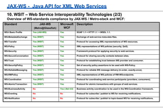 JAX-WS - Java API for XML Web Services
10. WSIT – Web Service Interoperability Technologies (2/2)
Overview of WS-standards compliance by JAX-WS / Metro-stack and WCF:
Standard JAX-WS
(Metro@Glassfish)
Microsoft
WCF
Description
WS-I Basic Profile Yes (JAX-WS) Yes SOAP 1.1 + HTTP 1.1 + WSDL 1.1.
WS-MetadataExchange Yes (WSIT) Yes Exchange of web service meta-data files.
WS-Transfer Yes (WSIT) Yes Protocol for accessing XML-representations of WS resources.
WS-Policy Yes (WSIT) Yes XML-representations of WS policies (security, QoS).
WS-Security Yes (WSIT) Yes Framework protocol for applying security to web services.
WS-SecureConversation Yes (WSIT) Yes Protocol for sharing security contexts between sites.
WS-Trust Yes (WSIT) Yes Protocol for establishing trust between WS provider and consumer.
WS-SecurityPolicy Yes (WSIT) Yes Set of security policy assertions to be used with WS-Policy.
WS-ReliableMessaging Yes (WSIT) Yes Protocol for reliable WS message delivery (in-order, exactly-once).
WS-RMPolicy Yes (WSIT) Yes XML-representations of WS policies of RM-WS-endpoints.
WS-Coordination Yes (WSIT) Yes Protocol for coordinating web service participants (providers, consumers).
WS-AtomicTransaction Yes (WSIT) Yes Protocol for atomic transactions with groups of web services.
WS-BusinessActivity No Yes (.Net 4.0) Business activity coordination to be used in the WS-Coordination framework.
WS-Eventing No No Protocol for subscribe / publish to WS for receiving notifications.
WS-Notification No No Protocol for subscribe / publish to topic-based WS for receiving notifications.
 