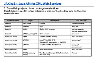 JAX-WS - Java API for XML Web Services
3. Glassfish projects, Java packages (selection)
Glassfish is developed in various independent projects. Together, they build the Glassfish
service platform.
Parent project Project Description Java package
Glassfish GF-CORBA CORBA com.sun.corba.se.*
Glassfish OpenMQ JMS javax.jms.*
Glassfish WADL IDL for REST services org.vnet.ws.wadl.*
org.vnet.ws.wadl2java.*
Glassfish JAX-RS, Jersey (=RI) REST services javax.ws.rs.*
jax-ws-xml, jwsdp JAXB Java API for XML Binding javax.xml.bind.*
jax-ws-xml, jwsdp JAX-RPC Java API for XML RPC
Old Java WS (superseded by JAX-WS)
java.xml.rpc.*
Metro (Glassfish) JAX-WS Java API for XML Web Services javax.jws.*
javax.xml.ws.*
Metro (Glassfish) SAAJ SOAP attachments javax.xml.soap.*
Metro (Glassfish) WSIT (previously
Tango)
Web Services Interoperability Technologies
(WS-Trust etc.)
Various
 