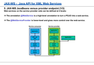 JAX-WS - Java API for XML Web Services
5. JAX-WS JavaBeans versus provider endpoint (1/3)
Web services on the service provider side can be defined at 2 levels:
 The annotation @WebService is a high-level annotation to turn a POJO into a web service.
 The @WebServiceProvider is lower-level and gives more control over the web service.
RPC call
(API)
SOAP
engine
HTTP
engine
Application
Service consumer
Procedure
(marshaling)
SOAP
engine
HTTP
engine
Application
@WebService
Service provider
Application
@WebServiceProvider
 