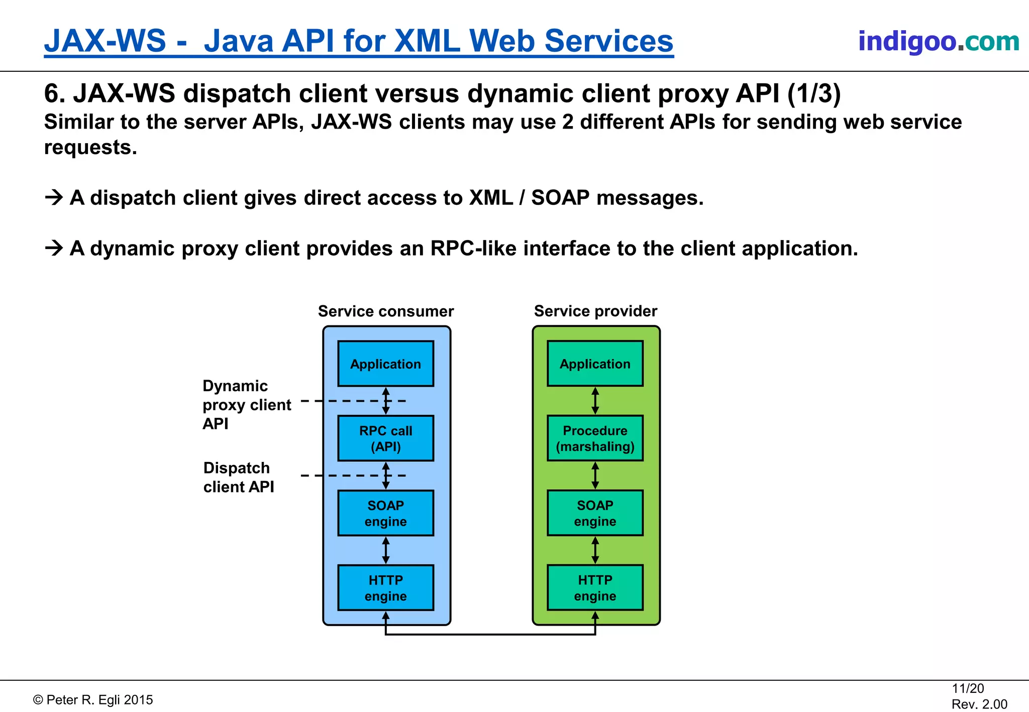 Š Peter R. Egli 2015
11/20
Rev. 2.00
JAX-WS - Java API for XML Web Services indigoo.com
6. JAX-WS dispatch client versus dynamic client proxy API (1/3)
Similar to the server APIs, JAX-WS clients may use 2 different APIs for sending web service
requests.
ď A dispatch client gives direct access to XML / SOAP messages.
ď A dynamic proxy client provides an RPC-like interface to the client application.
RPC call
(API)
SOAP
engine
HTTP
engine
Application
Service consumer
Procedure
(marshaling)
SOAP
engine
HTTP
engine
Application
Service provider
Dispatch
client API
Dynamic
proxy client
API