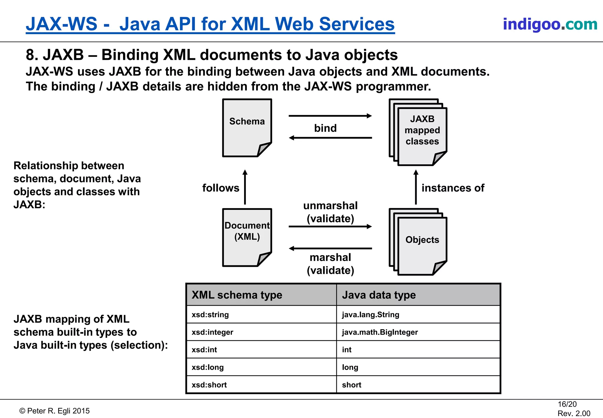 Š Peter R. Egli 2015
16/20
Rev. 2.00
JAX-WS - Java API for XML Web Services indigoo.com
8. JAXB â Binding XML documents to Java objects
JAX-WS uses JAXB for the binding between Java objects and XML documents.
The binding / JAXB details are hidden from the JAX-WS programmer.
Schema
JAXB
mapped
classes
JAXB
mapped
classes
JAXB
mapped
classes
ObjectsObjectsObjects
Document
(XML)
bind
unmarshal
(validate)
marshal
(validate)
follows instances of
XML schema type Java data type
xsd:string java.lang.String
xsd:integer java.math.BigInteger
xsd:int int
xsd:long long
xsd:short short
JAXB mapping of XML
schema built-in types to
Java built-in types (selection):
Relationship between
schema, document, Java
objects and classes with
JAXB: