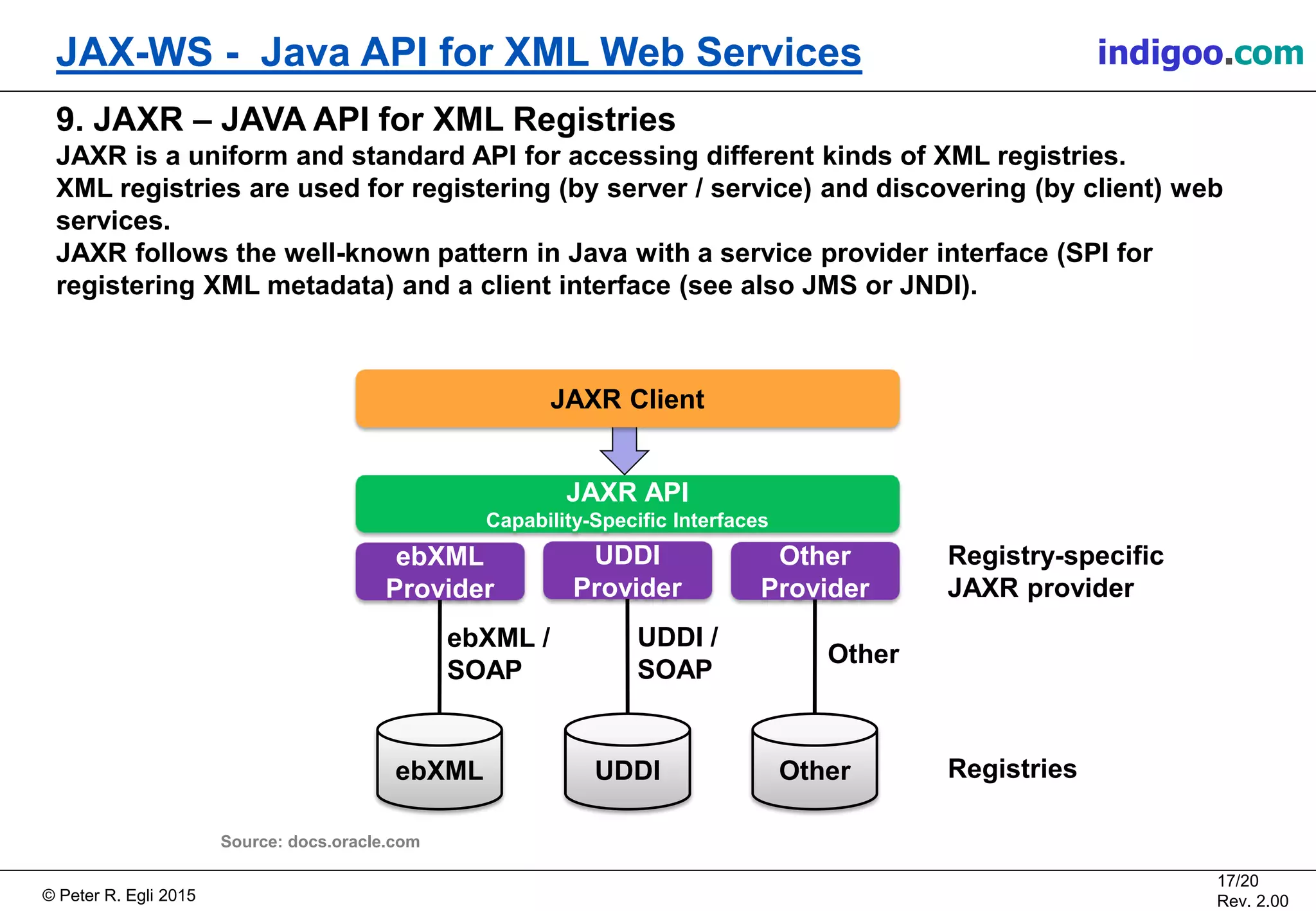 Š Peter R. Egli 2015
17/20
Rev. 2.00
JAX-WS - Java API for XML Web Services indigoo.com
9. JAXR â JAVA API for XML Registries
JAXR is a uniform and standard API for accessing different kinds of XML registries.
XML registries are used for registering (by server / service) and discovering (by client) web
services.
JAXR follows the well-known pattern in Java with a service provider interface (SPI for
registering XML metadata) and a client interface (see also JMS or JNDI).
Source: docs.oracle.com
JAXR Client
JAXR API
Capability-Specific Interfaces
ebXML
Provider
UDDI
Provider
Other
Provider
ebXML UDDI Other
Registry-specific
JAXR provider
ebXML /
SOAP
UDDI /
SOAP
Other
Registries